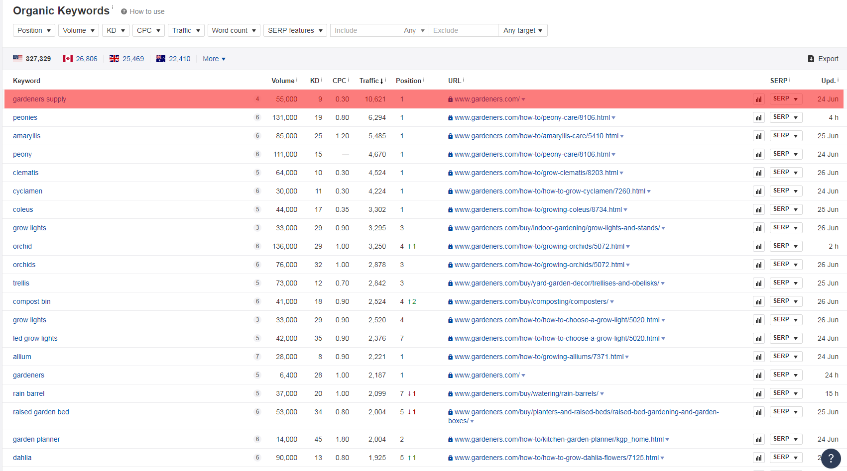 Analyse des concurrents avec l'aide d'Ahrefs 5